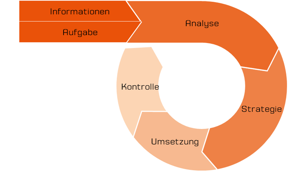 Der Prozess der PR-Konzeption zur Strategie