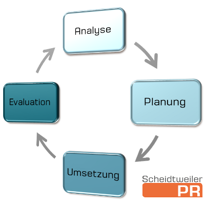 Der Konzeptionsprozess - Evaluation in der PR