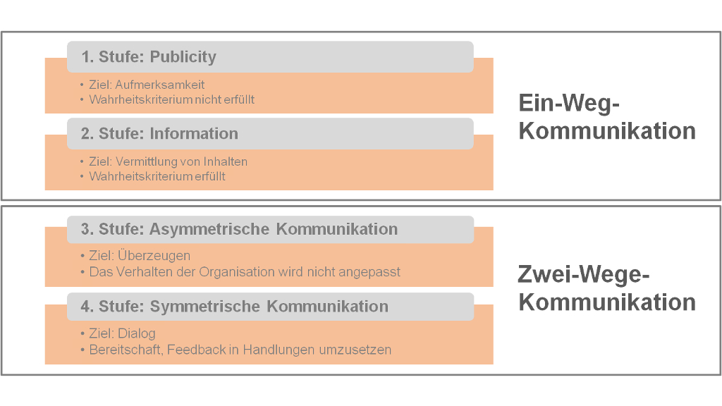 PR-Modell nach Grunig/Hunt mit 4 Stufen - Scheidtweiler PR Agentur aus Bremen