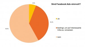 Umfrage - Facebook Ads sinnvoll