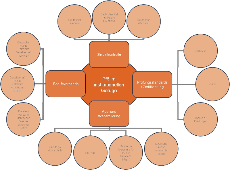 Institutionen der PR-Branche