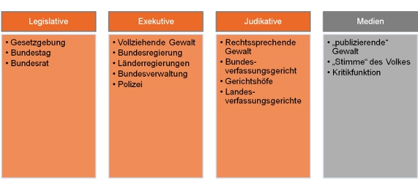 Artikel: Gewaltenteilung - Der (un)gute Einfluss der Massenmedien in der Demokratie