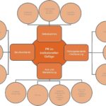 Institutionen der PR-Branche