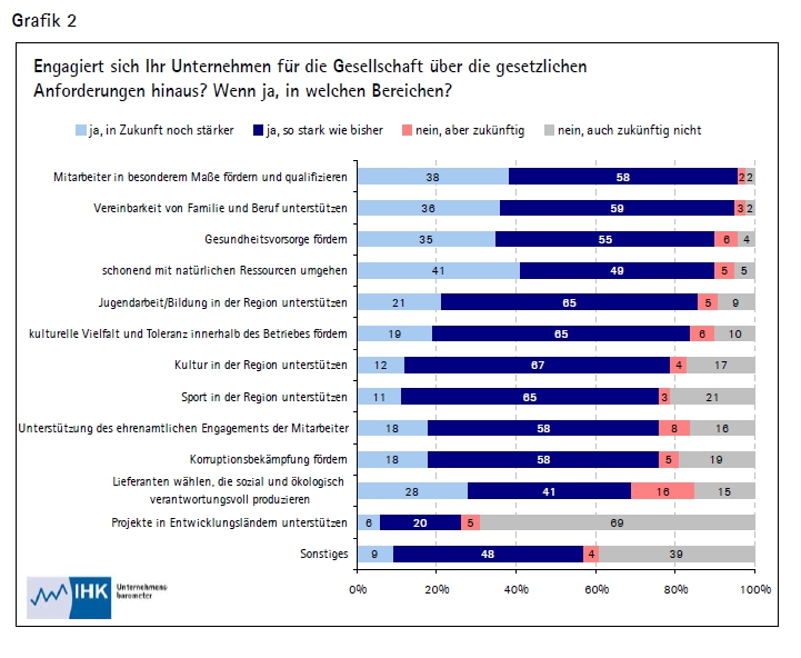 Artikel: CSR in Unternehmen - Bremen