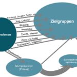 Multi-Channel-Publishing