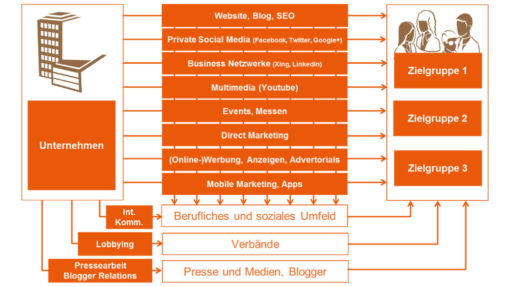 Multi-Channel-Publishing als Königsdisziplin der PR - PR-Blog Bremen.