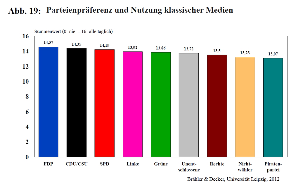 Parteien und Klassische Medien - Brähler und Decker – Universität Leipzig 2012