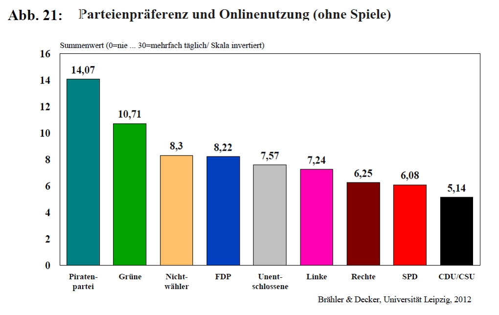 Parteien und Online Medien - Brähler und Decker – Universität Leipzig 2012