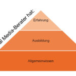 Forderungen an Social Media-Berater