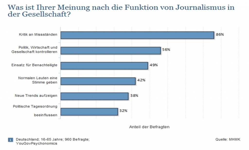 Rolle des Journalismus - Scheidtweiler PR - Quelle: MHMK, statista