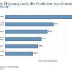 Artikel: Rolle des Journalismus - Scheidtweiler PR - Quelle: MHMK, statista