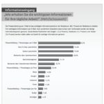 Zimpel Online Studie - Pressearbeit - Pressemitteilung