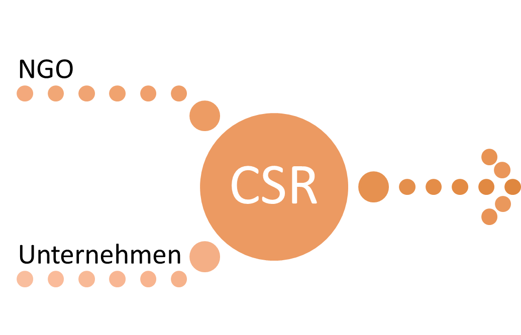 CSR - NGO und Unternehmen