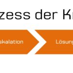 Krisenkommunikation: Der Prozess der Krise - Krisenkommunikation - Scheidtweiler PR