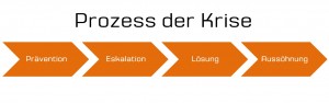 Krisenkommunikation: Der Prozess der Krise - Krisenkommunikation - Scheidtweiler PR