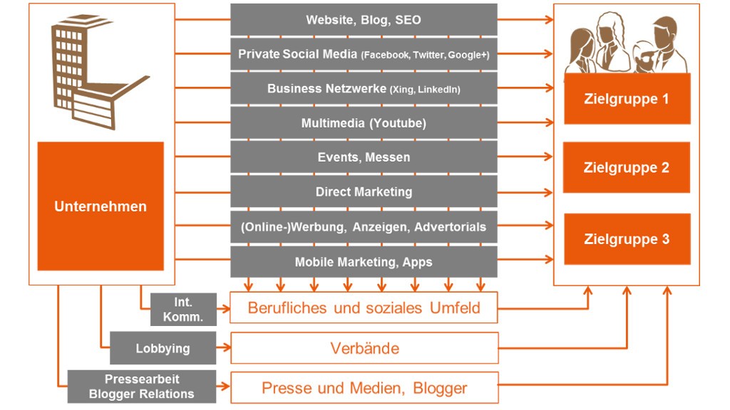 Das Multi Channel Publishing Als Konigsweg In Der Pr