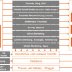 Multi-Channel-Publishing als PR-Königsweg - PR-Blog aus Bremen