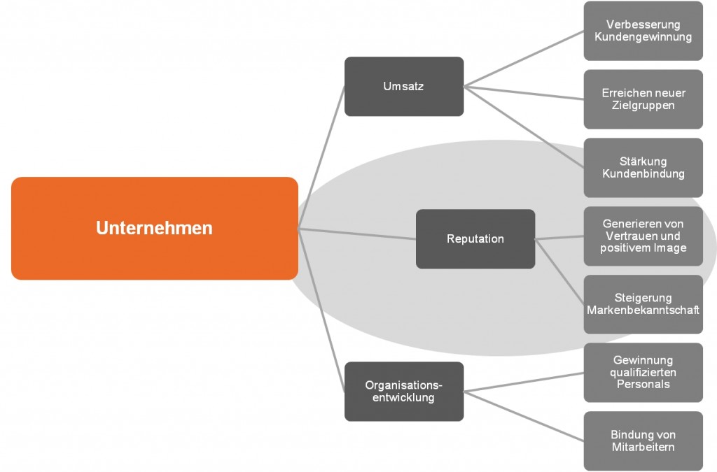 Reputation Management als Teil der PR - Scheidtweiler PR