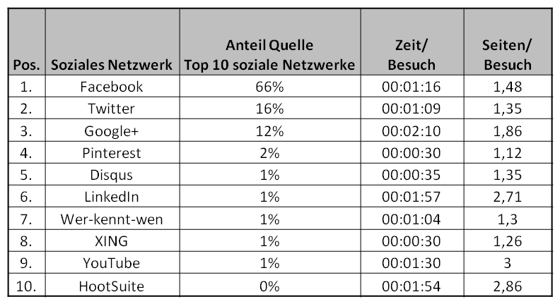 Social Media als Quelle für Website-Besuche:
