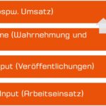 Wertschöpfung in der PR - Scheidtweiler PR