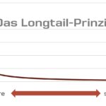 Zum Artikel: Pressearbeit - Das Longtail-Prinzip - Scheidtweiler PR