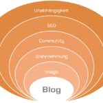 Newsletter: Chancen des Corporate Blog - Scheidtweiler PR