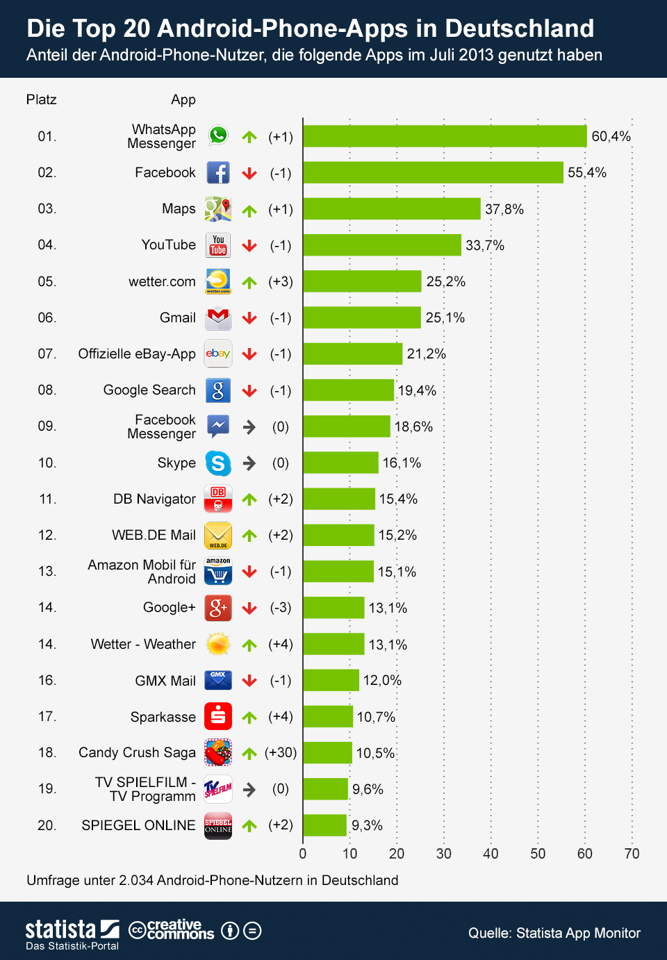 Die Infografik zeigt die Top 20 Apps bei Android (Quelle: statista.de)
