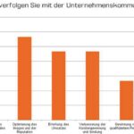 Umfrage Rolle der Unternehmenskommunikation für kleinere und mittlere Unternehmen - Scheidtweiler PR aus Bremen