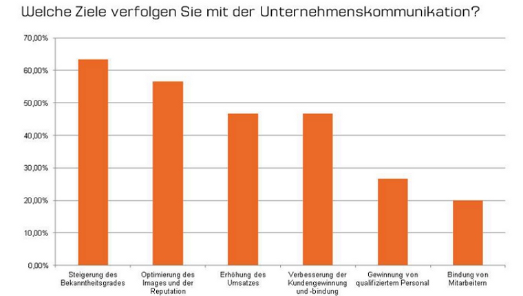 Umfrage Rolle der Unternehmenskommunikation für kleinere und mittlere Unternehmen - Scheidtweiler PR aus Bremen