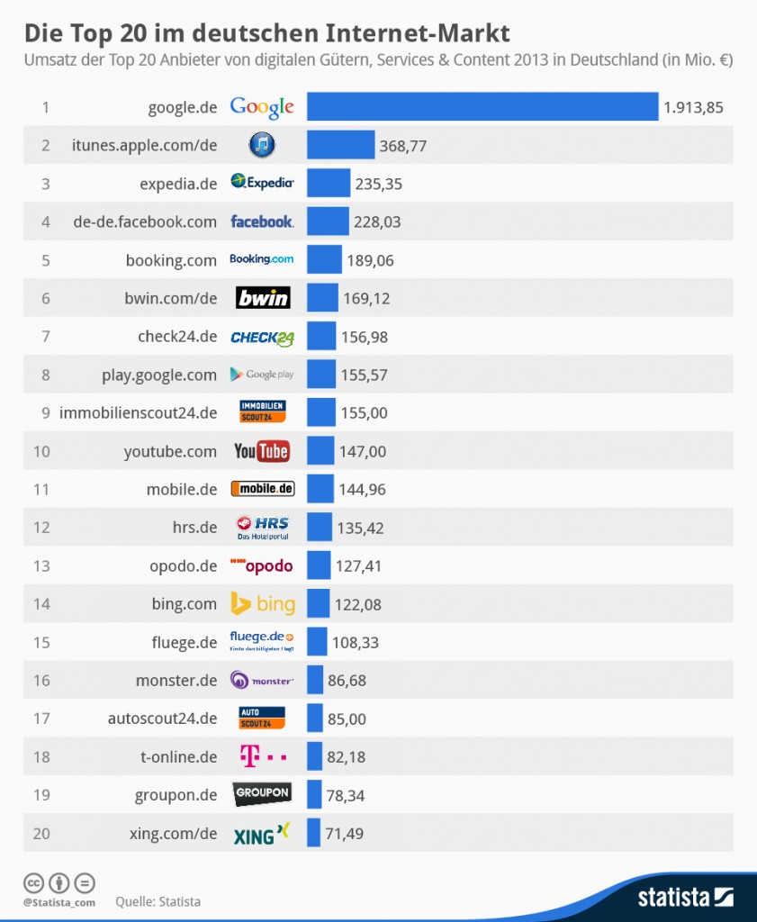 infografik_2066_Die_Top_20_im_deutschen_Internet-Markt_n_PR_Agentur_Bremen