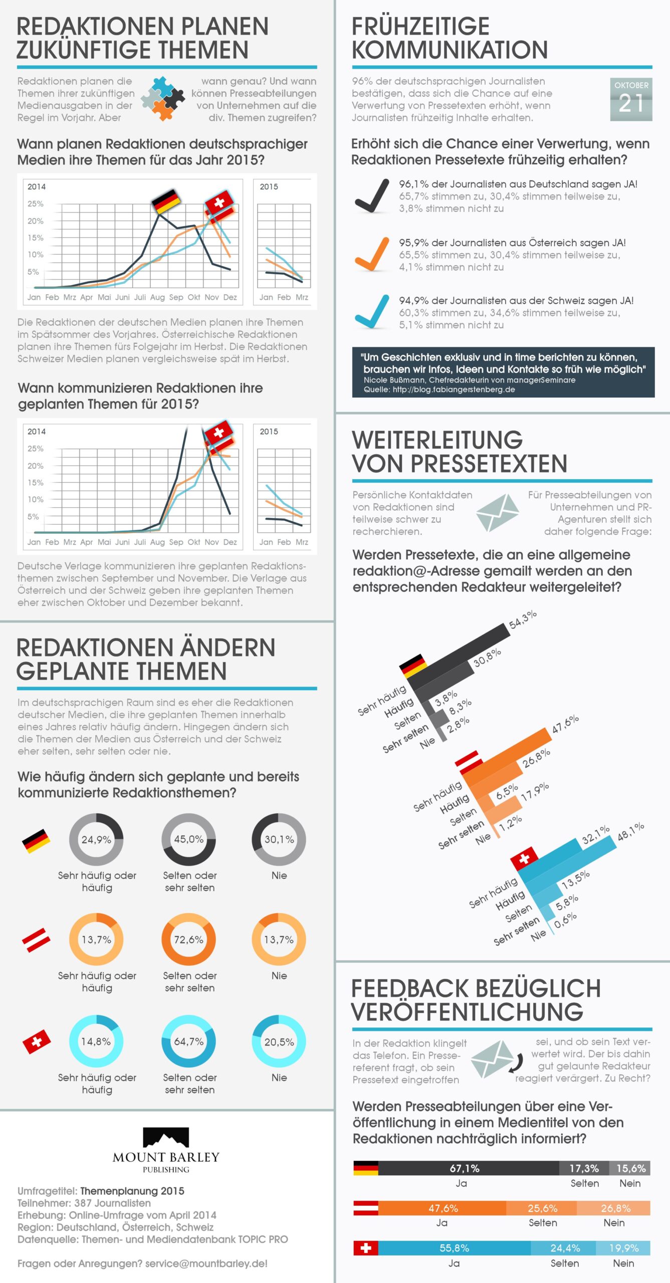 Artikel: Topic Pro und Mount Barley Publishing Journalismus Studie 2014