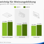 Meinungsbildungsgewicht der Medien Deutschland - Infografik PR-Agentur Bremen