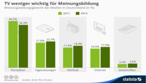 Meinungsbildungsgewicht der Medien Deutschland - Infografik PR-Agentur Bremen