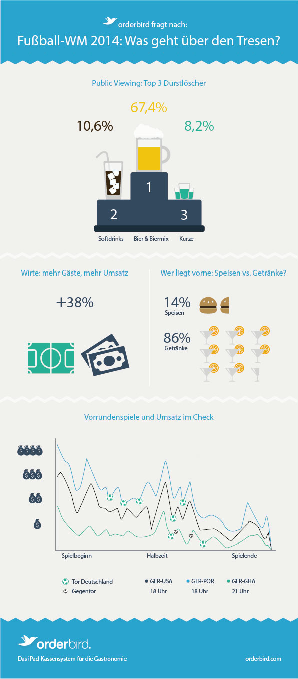 Fußball WM 2014: Zielgruppenanalyse mit (Kassen-)System