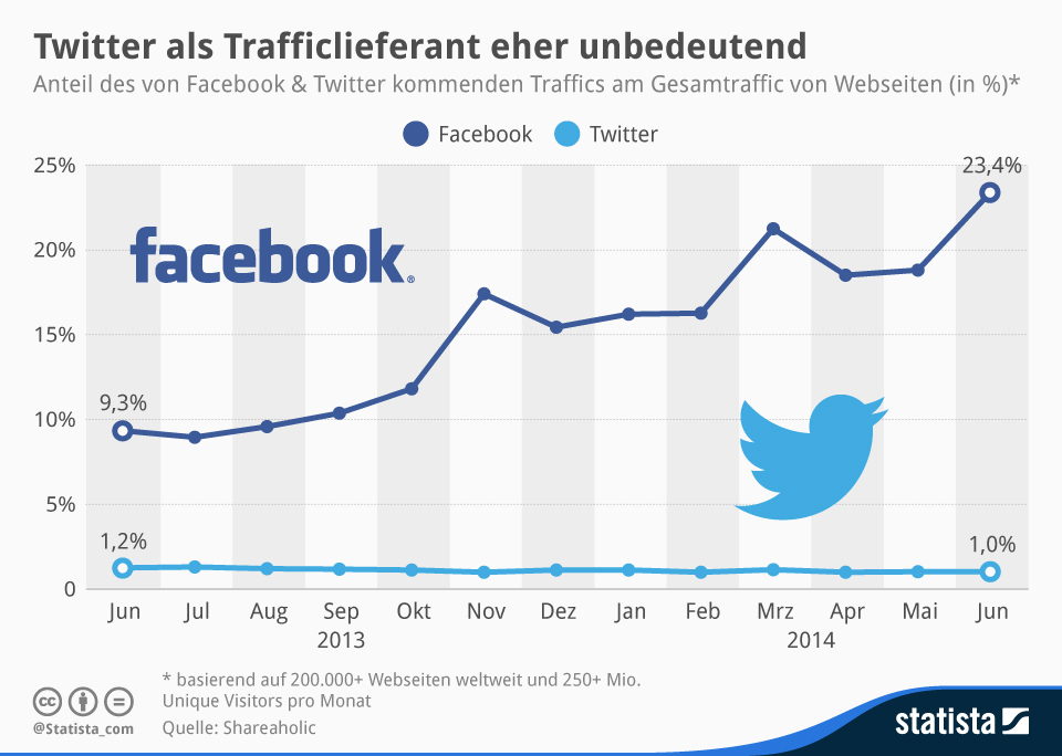 Twitter als Trafficlieferant eher unbedeutender als Facebook - Scheidtweiler PR Bremen 