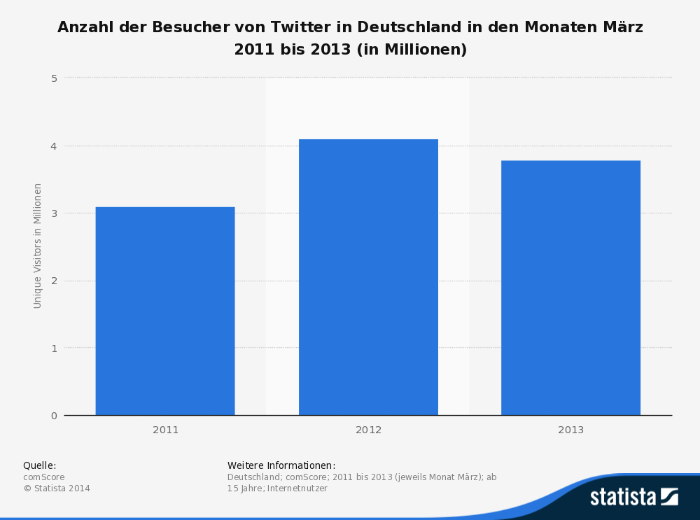 Anzahl der Besucher von Twitter in Deutschland in den Monaten März 2011 bis 2013 (in Millionen) 