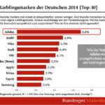Artikel: Adidas ist Lieblingsmarke in Deutschland 2014 - Brandmeyer-Studie