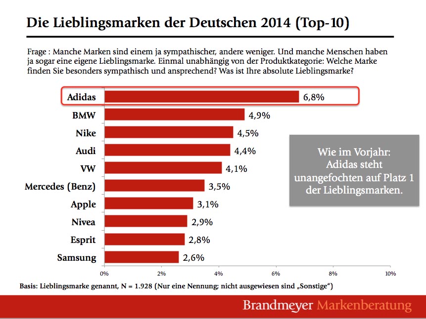 Artikel: Adidas ist Lieblingsmarke in Deutschland 2014 - Brandmeyer-Studie