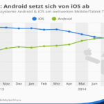 Android überholt Apple im mobilen Traffic