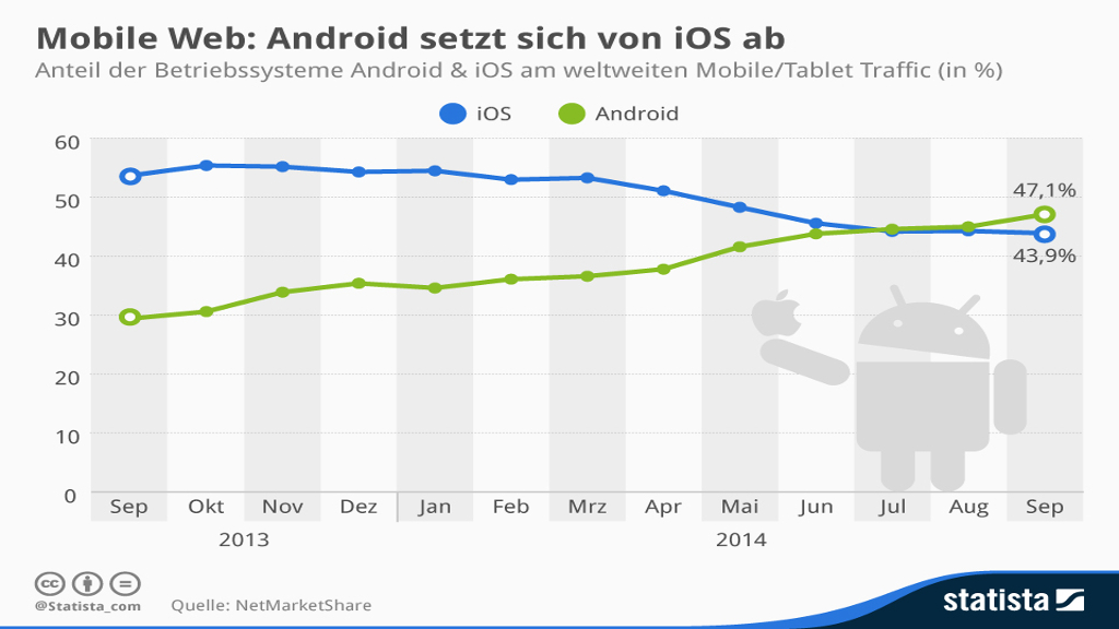 Android überholt Apple im mobilen Traffic