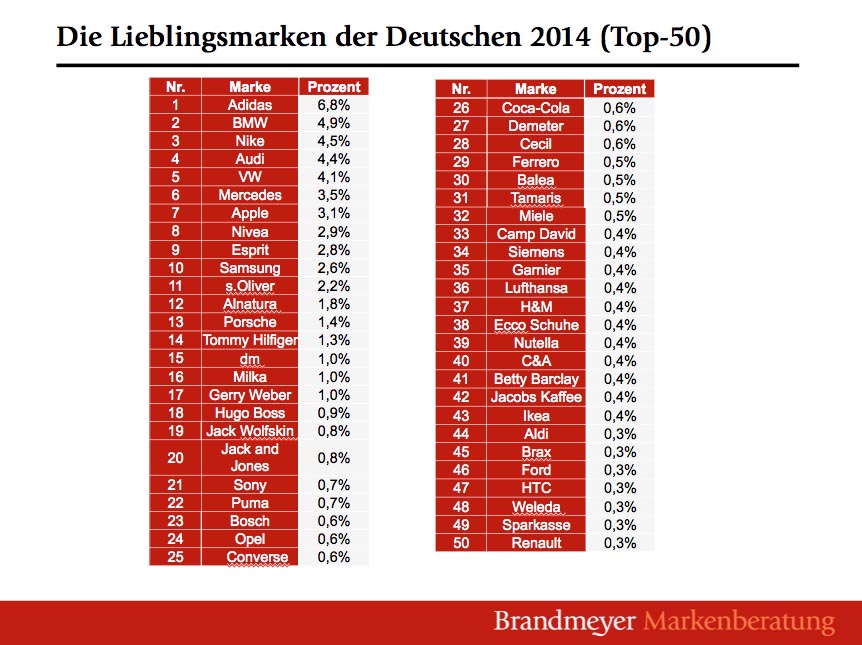 Top 50 deutsche Lieblingsmarken in 2014 - Brandmeyer-Studie