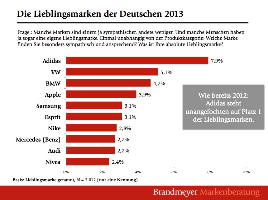 Deutsche Lieblingsmarken Top-10 2013 - Studie Brandmeyer