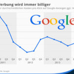 Artikel: Google-Adwords: Kosten je Klick sinkt - SEA Bremen