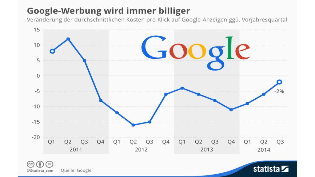 Artikel: Google-Adwords: Kosten je Klick sinkt - SEA Bremen