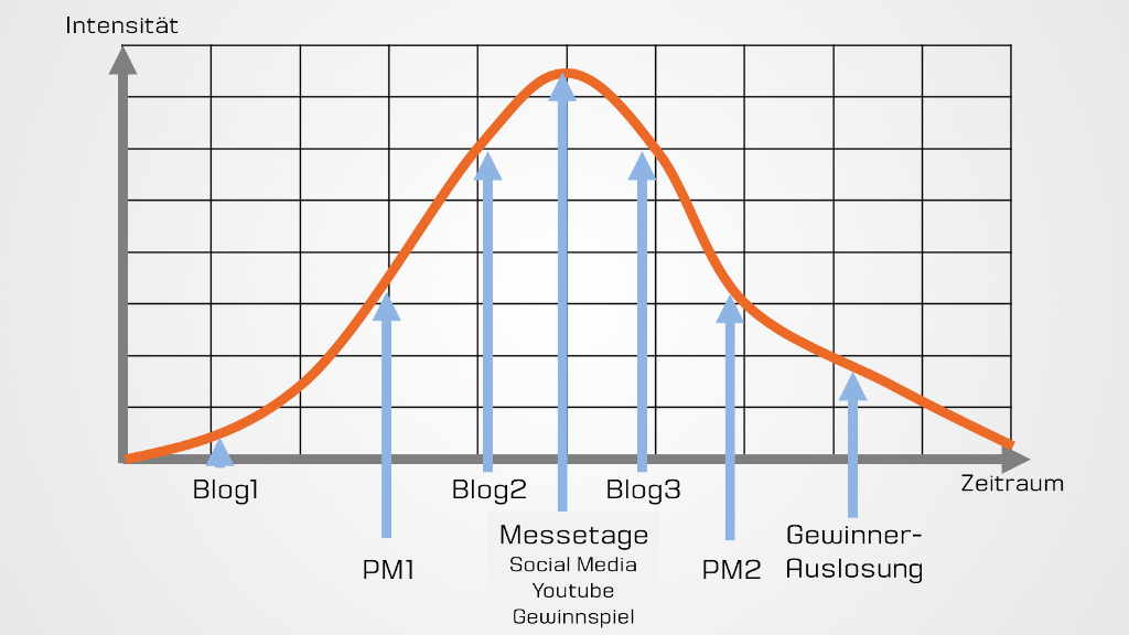 Messeplanung mit Strategie - PR-Blog aus Bremen