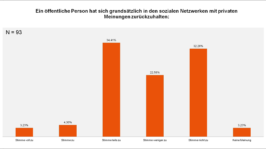 Artikel: Umfrage 2014 - Facebook und öffentliches Amt - PR-Blog aus Bremen