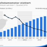 Artikel: Twitter wächst langsamer - Social Media aus Bremen