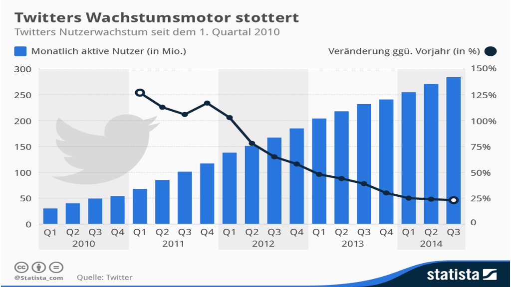 Artikel: Twitter wächst langsamer - Social Media aus Bremen