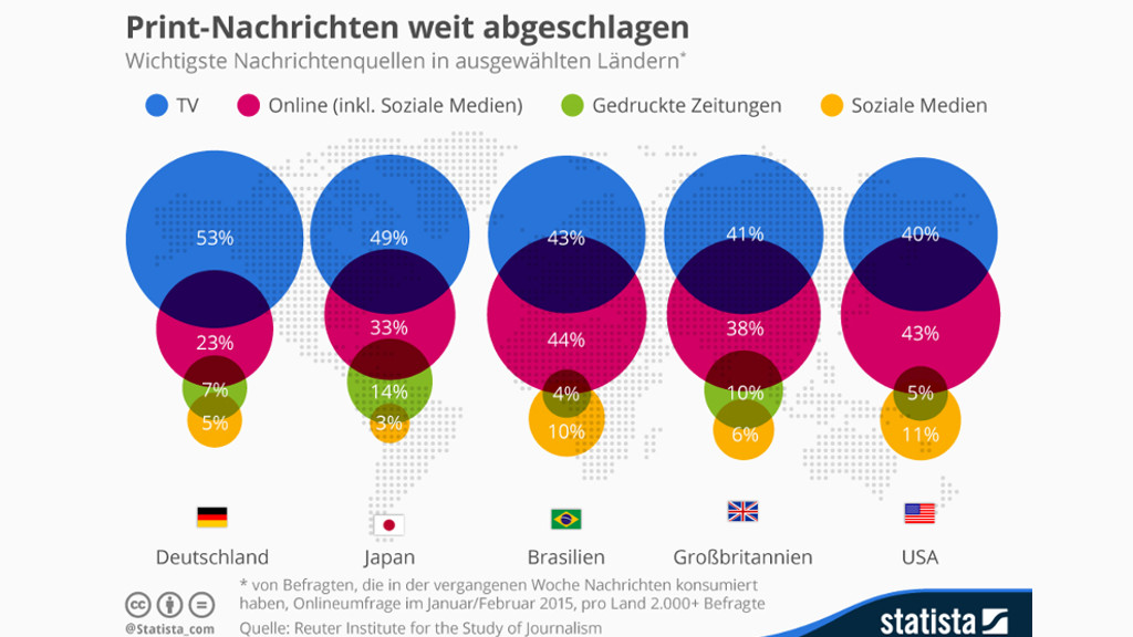 Artikel: Digital News Report 2015: Das Fernsehen ist demnach hierzulande weiterhin das wichtigste Informationsmedium., Quelle: statista.de