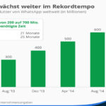 Whatsapp mit starkem Wachstum - PR-Blog aus Bremen, Quelle: statista.de